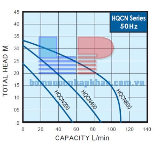 Biểu đồ lưu lượng của máy bơm nước nóng Walrus HQCN-400